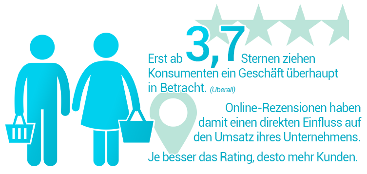 Erst ab 3,7 Sternen ziehen Konsumenten ein Geschäft überhaupt in Betracht. (Uberall) Online-Rezensionen haben damit einen direkten Einfluss auf den Umsatz ihres Unternehmens.  Desto besser das Rating, desto mehr Kunden.